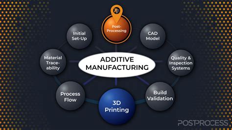 Is 3D Printing Hard? Exploring the Layers of Complexity in Additive Manufacturing